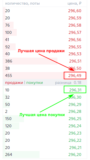 Биржевой стакан акций Сбербанка